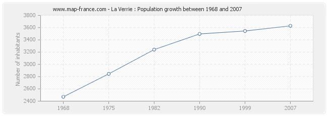 Population La Verrie